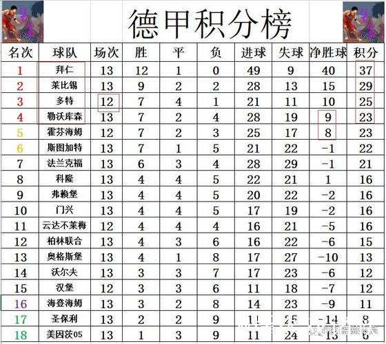 德甲最新积分战报 稳稳领跑!凯恩3球拜仁狂胜 德甲最新积分战报 稳稳领跑!凯恩3球拜仁狂胜